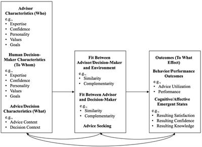 Advice from artificial intelligence: a review and practical implications